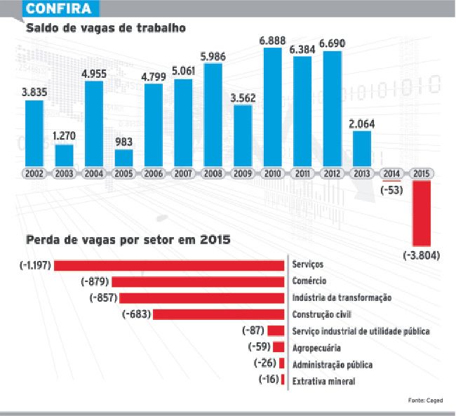 JF fecha 3.804 empregos formais 4 56a167a19300a