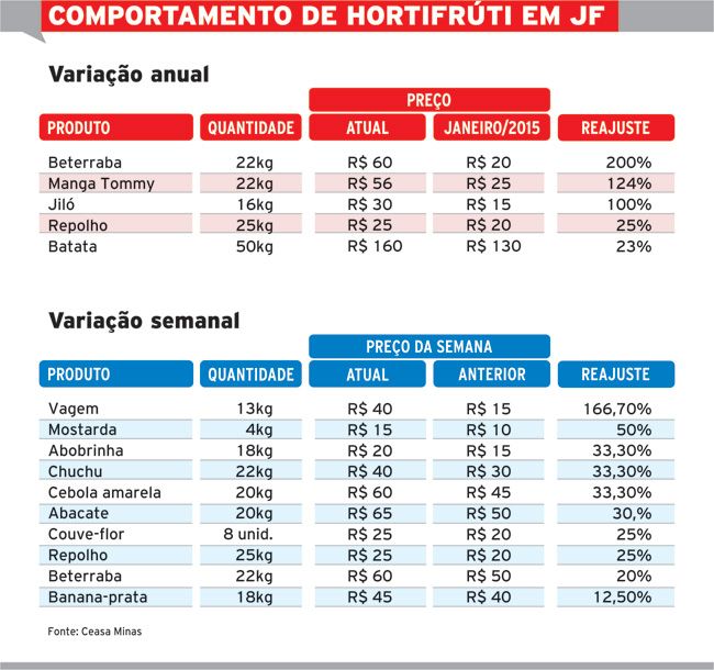 Aumento de preços não dá trégua a juiz-foranos 4 56a2b6ca3d6e8