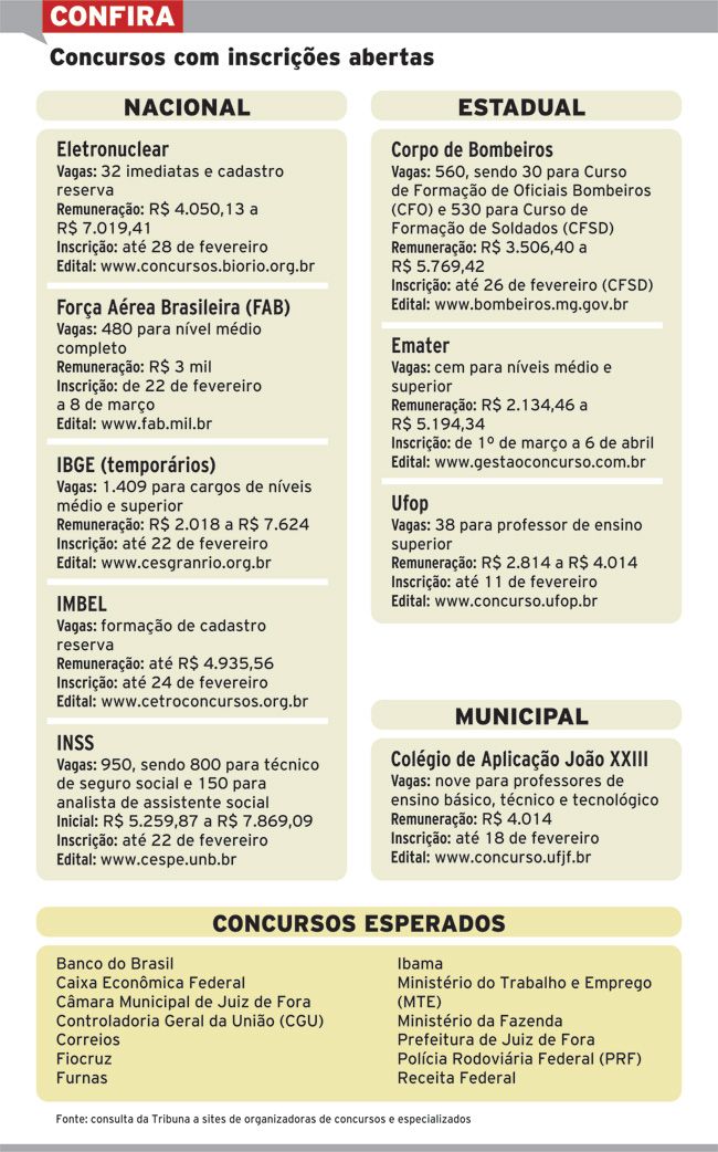 Em ano de corte, concursos reúnem 3,5 mil vagas 4 56b6450ab1fc8