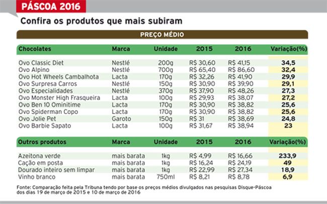 Ovos de chocolate sobem quase 35% 4 56e9ea220b3b0