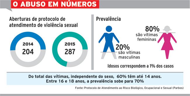 Estupros crescem 71% na cidade 4 571a9c89420b6