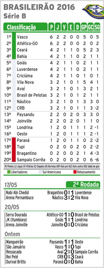 Carijó bate na trave e é derrotado 4 5740eac9b9bde