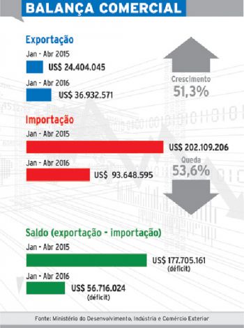 JF registra déficit de US$ 56,7 mi 4 5748dad1d7818