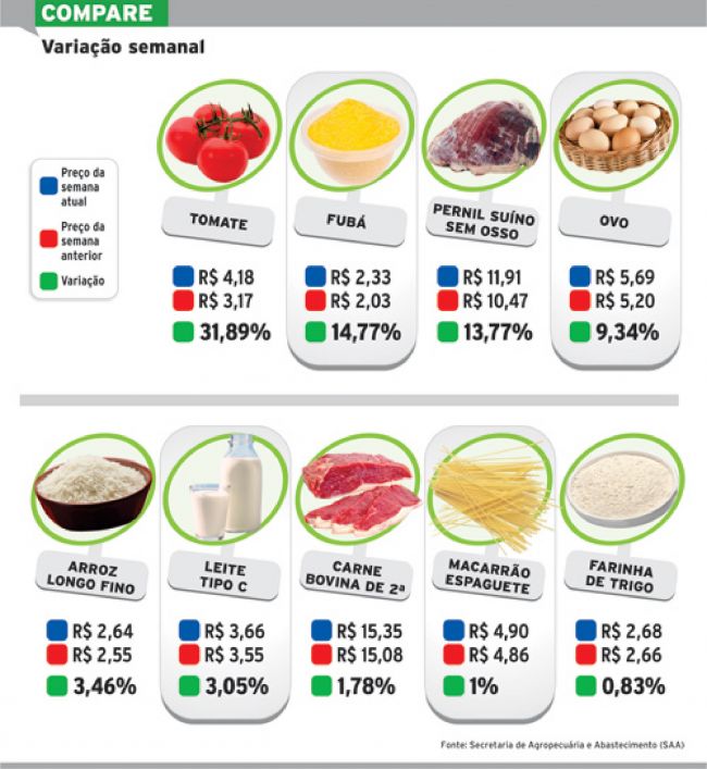 Alimentos continuam a subir 3 57ae642e1c68e