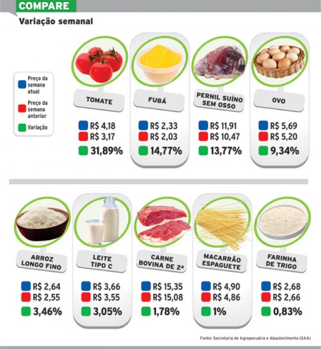 Alimentos continuam a subir 4 57ae642f68cd8