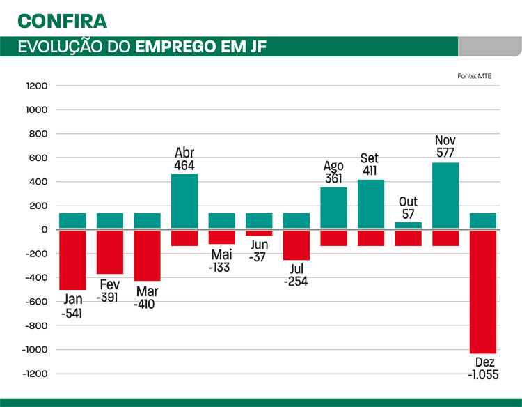 evolução do emprego em JF 2018