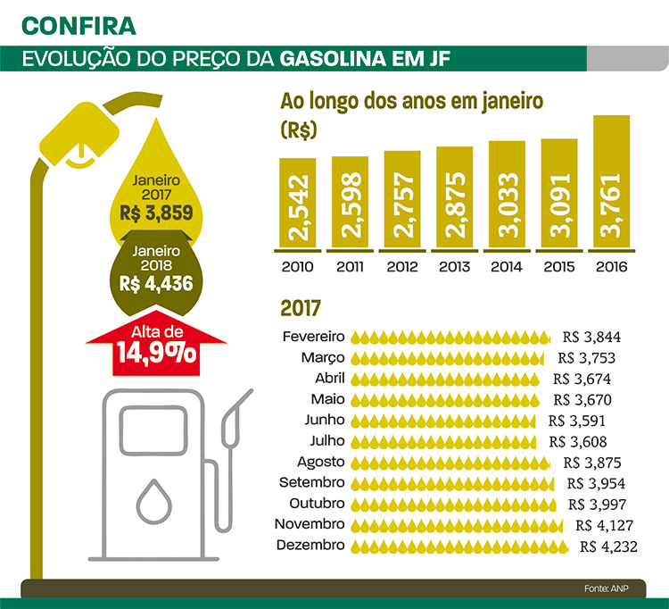 evolução da gasolina