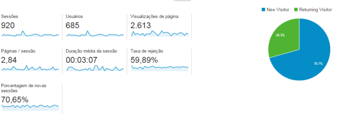 Métricas digitais: como analista retorno do meu site