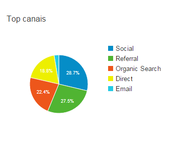 Métricas - Como analisar o retorno do meu site