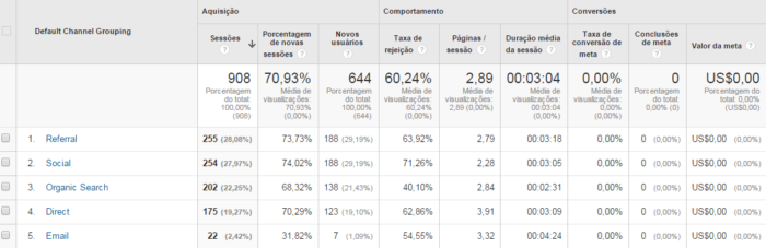 Métricas Digitais - como analisar o retorno do meu site