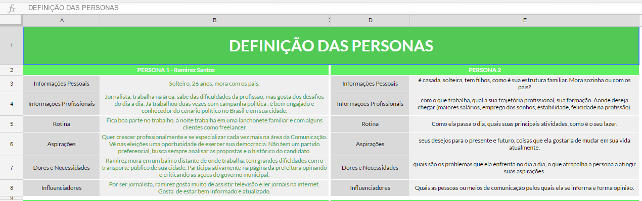 Definição das personas