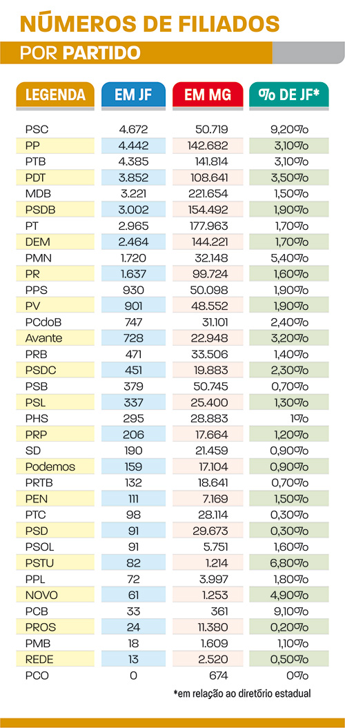 filiados por partido 2