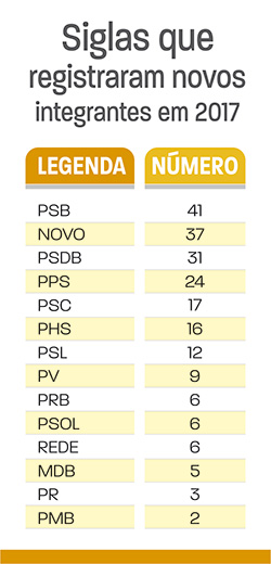 filiados por partido 3