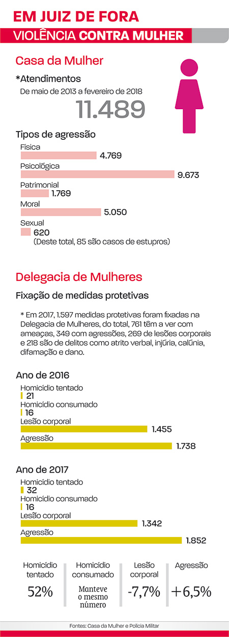 violência contra mulher em jf