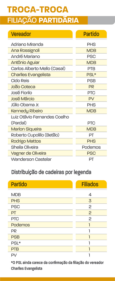 filiação partidária