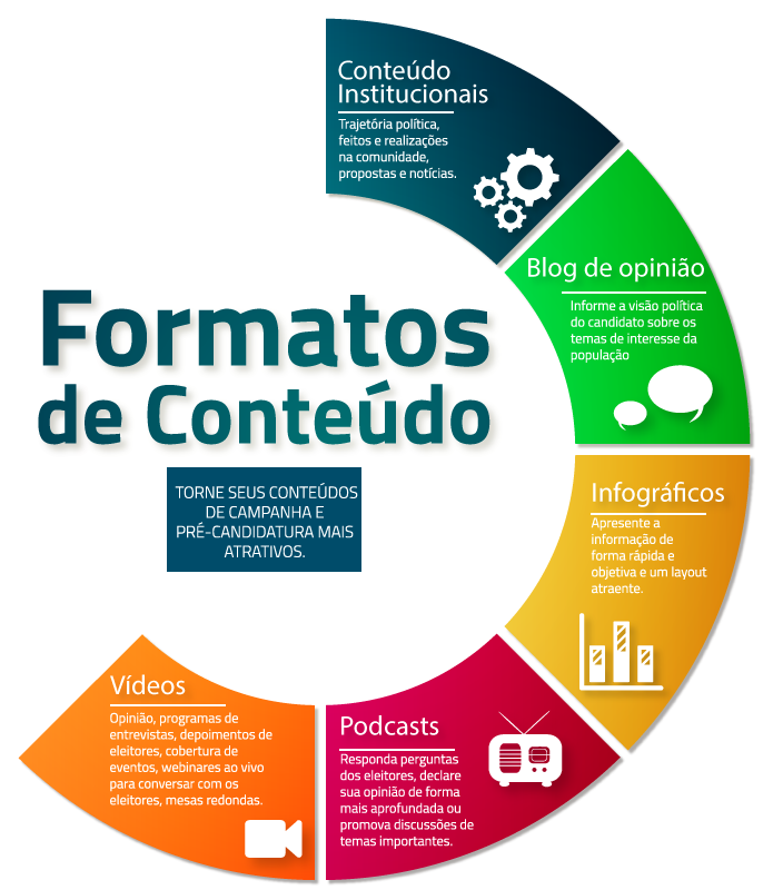 Formatos de conteúdo eleições 2018