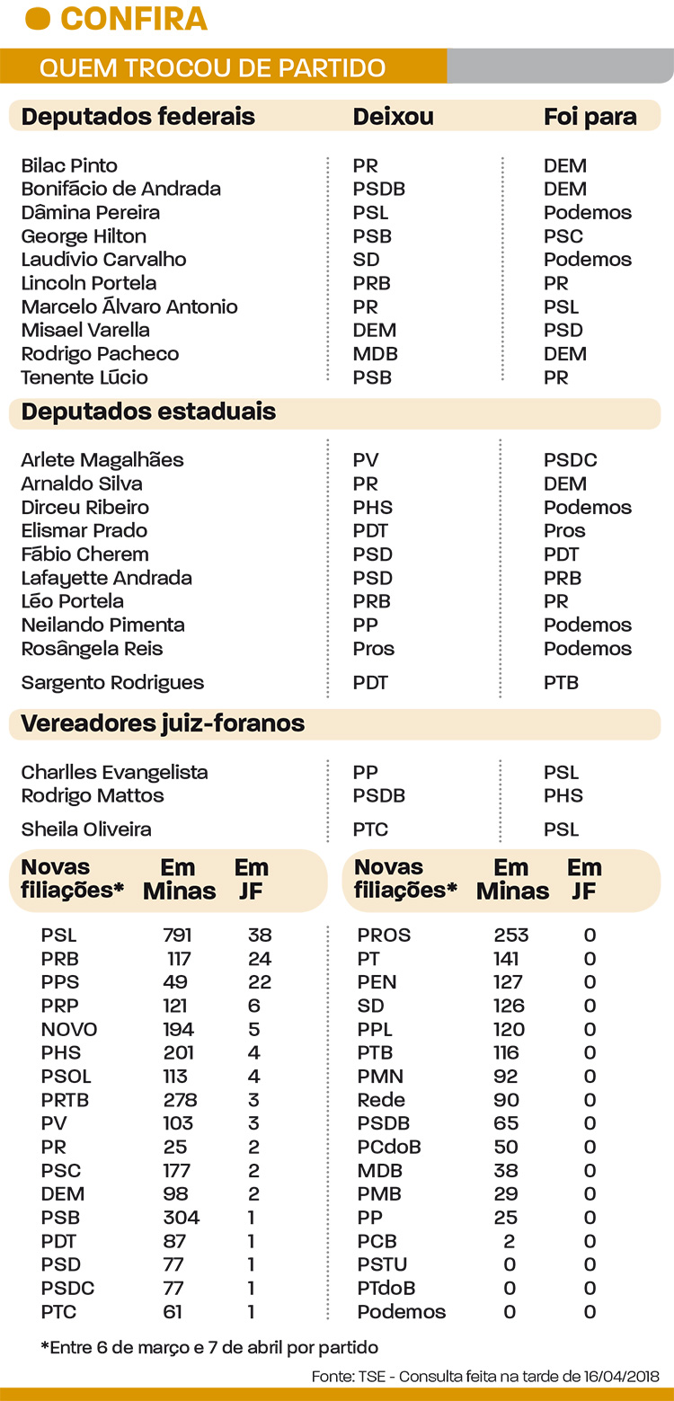 troca de partido