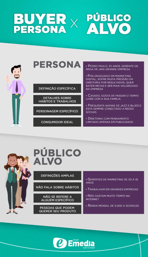 Buyer persona