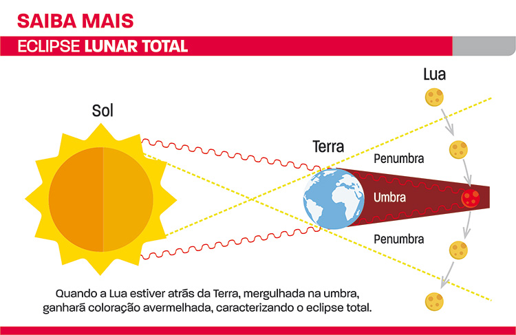 Eclipse lunar poderá ser visto em fase total em JF 1 eclipse1