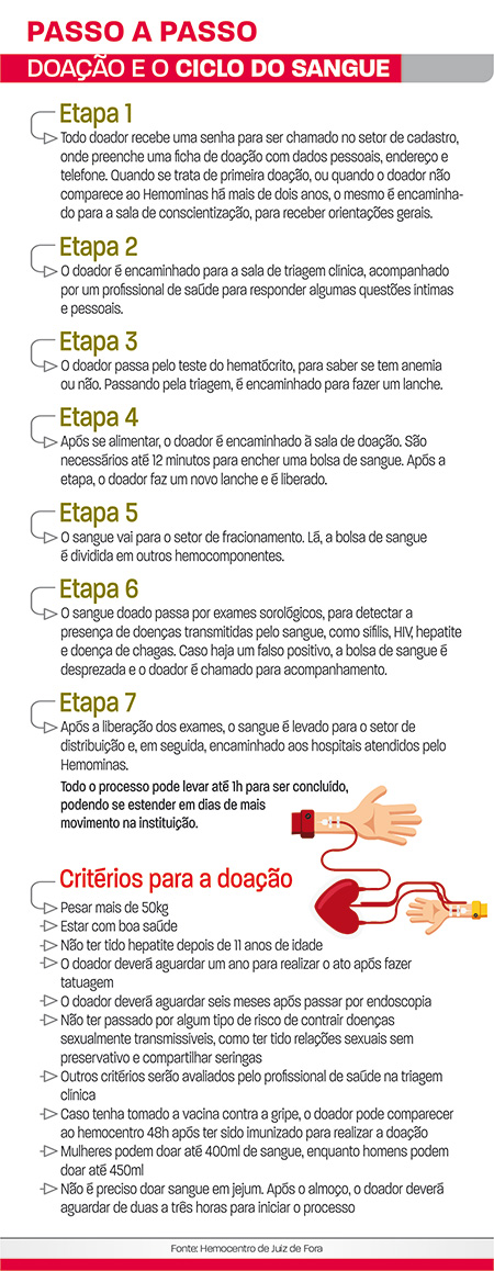 Veja os horários para doação de sangue no Hemominas durante a