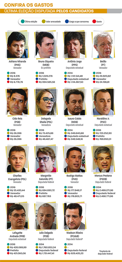 gastos da ultima eleição