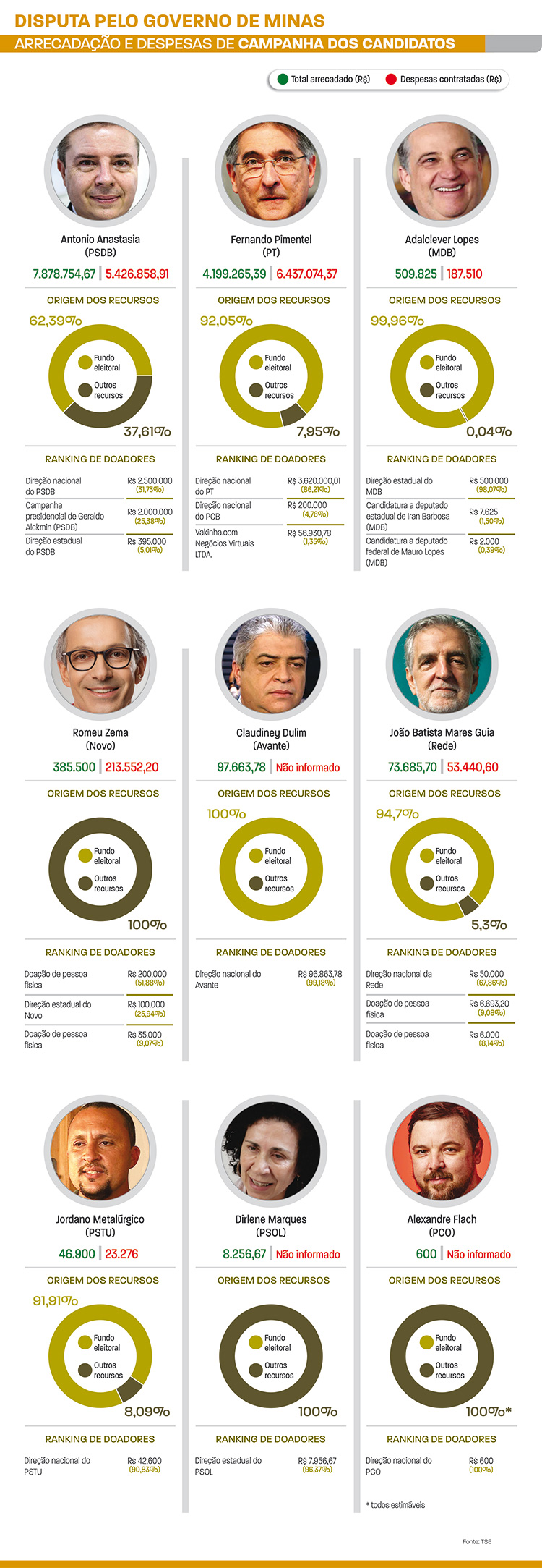 arrecadação dos candidatos em minas