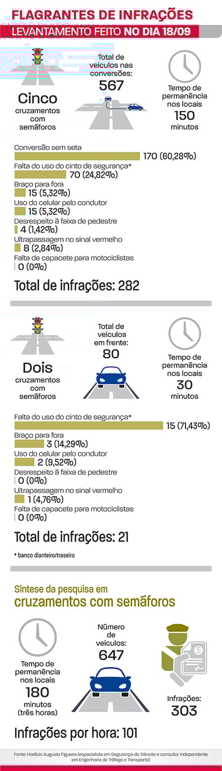 flagrantes de infrações