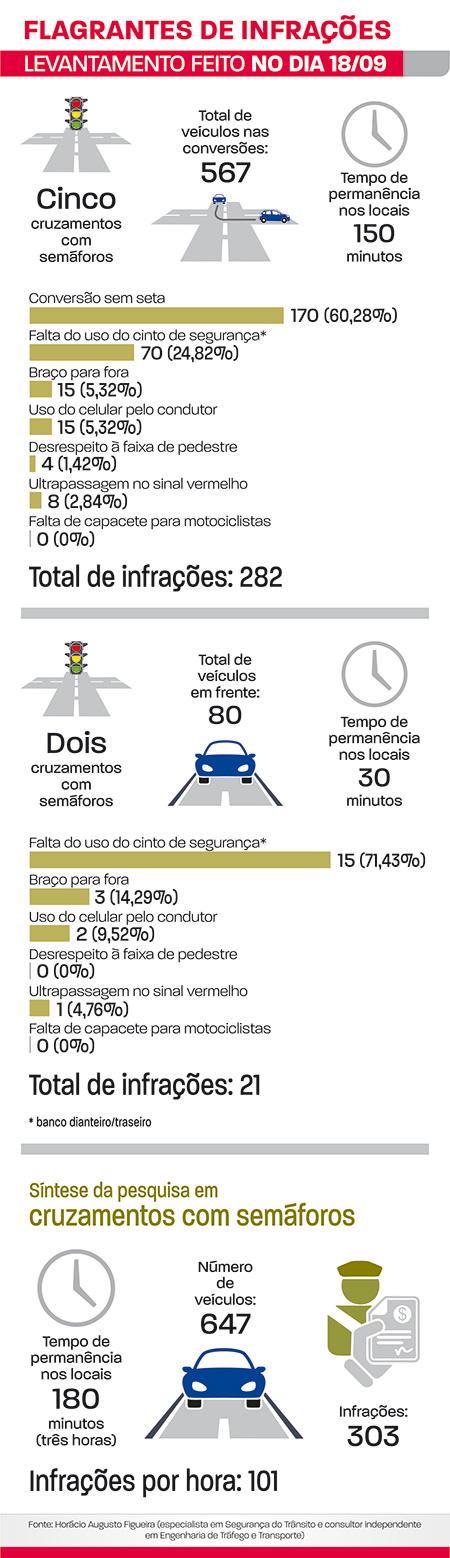 flagrantes de infrações