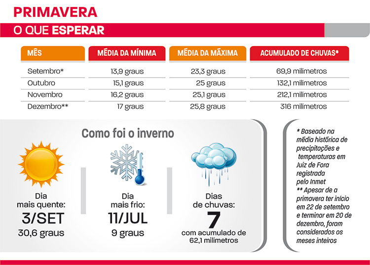 Primavera deve ter chuvas e temperaturas dentro das médias históricas 2 primavera 2018