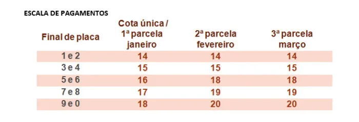 Governo divulga tabela do IPVA 2019; confira escala de pagamento 1 Escala