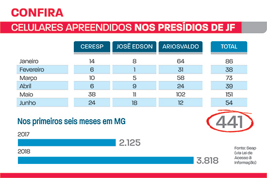 Mais de 70 celulares são apreendidos por mês nas prisões de JF 2 celulares apreendidos