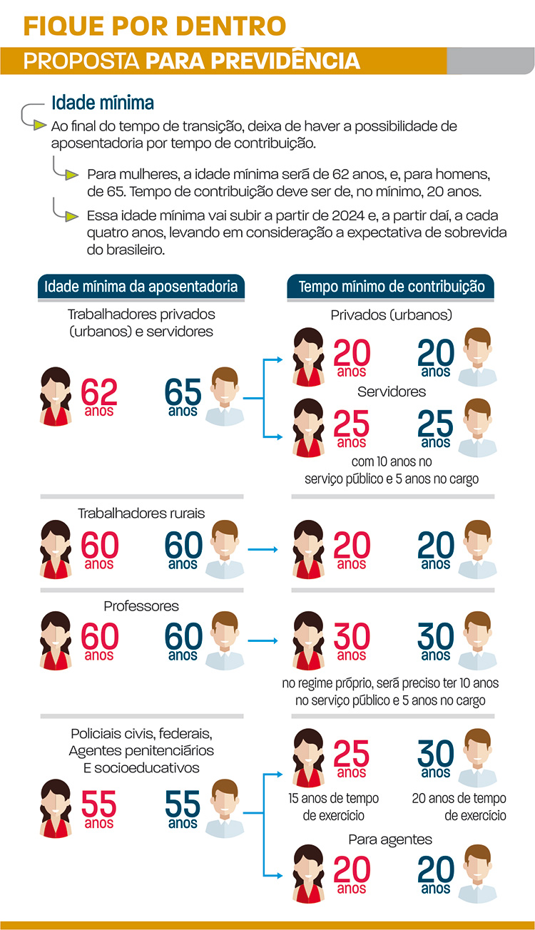 Reforma Prevê Regras De Transição Para Aposentadoria Por Contribuição