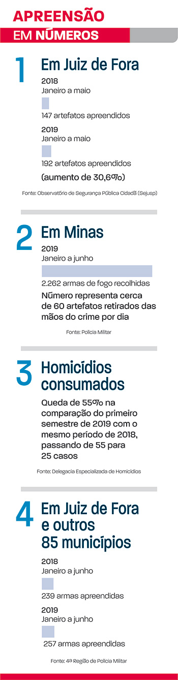 apreensão em números