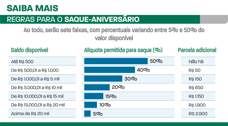 regras para o saque aniversário