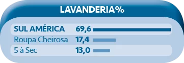 Sul America lavanderia