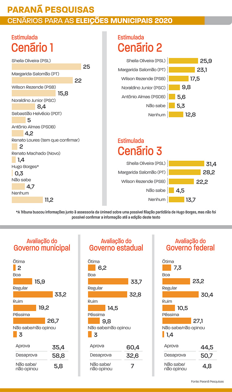 cenários eleições 2020