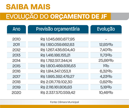evolução do orçamento