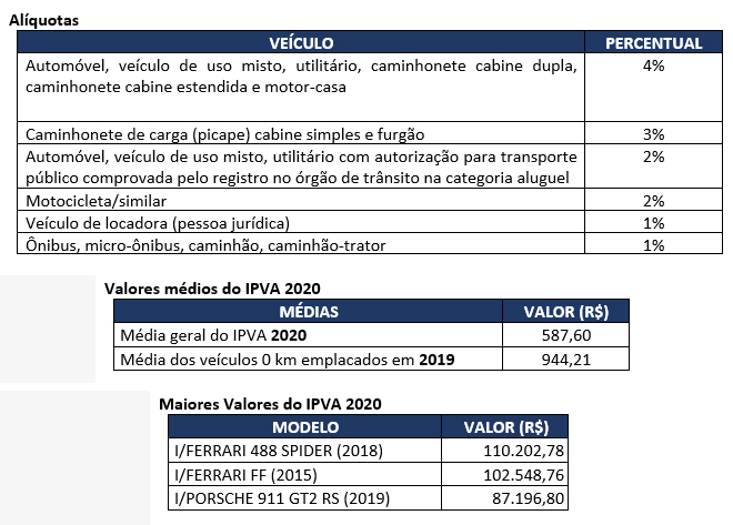 3 tabela Alíquotas Valoresmédios Maiores valores