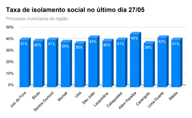 4-Taxa-de-isolamento-social-no-último-dia-27_05