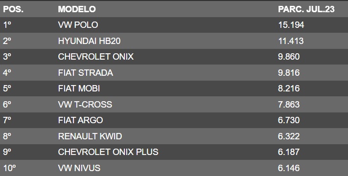 Ranking de vendas de julho até o dia 28 - Foto - Motor1