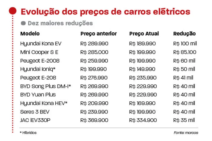 tabela de elétricos