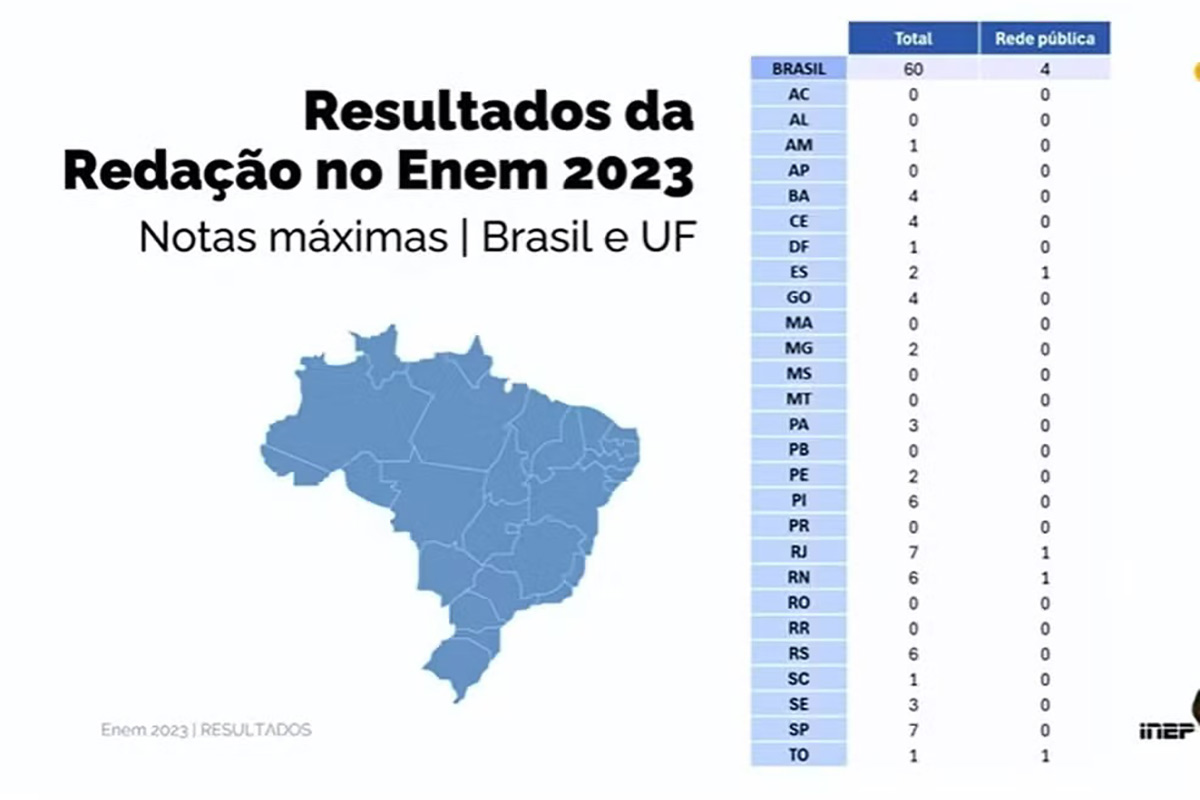 resultados enem estados arte inep