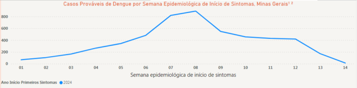 dengue