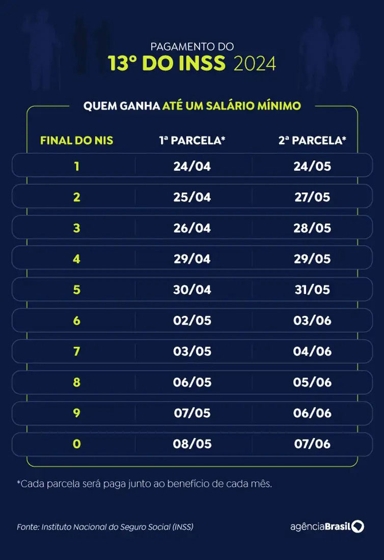 13o inss tabela agencia brasil 2