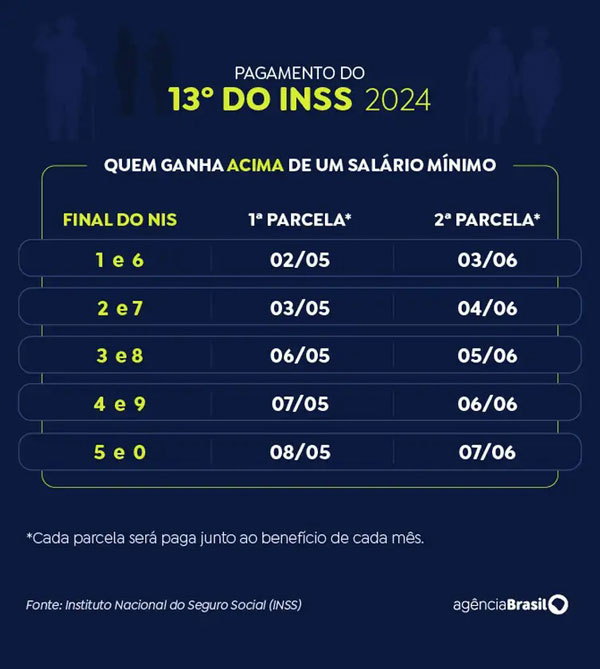 13o inss tabela agencia brasil