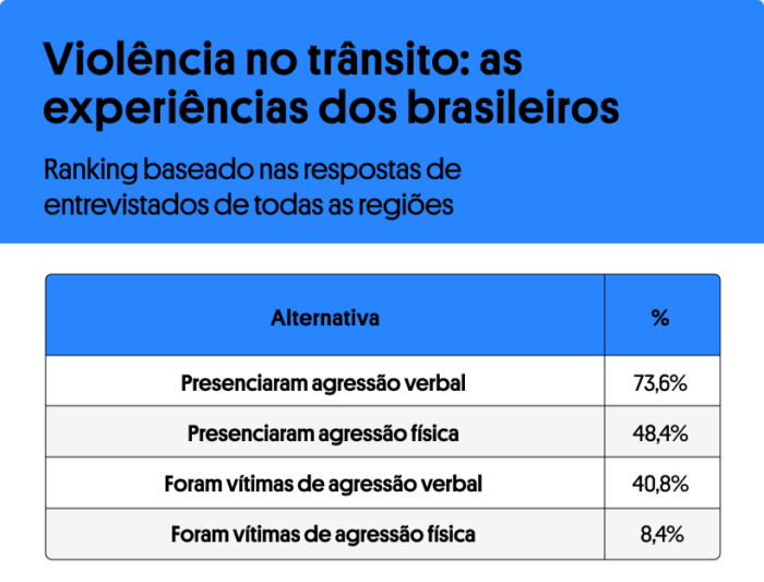 Violencia no transito As experiencias dos brasileiros 1