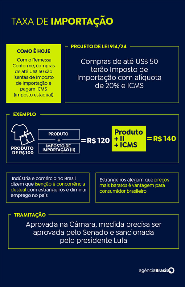 taxacao de compras arte agencia brasil