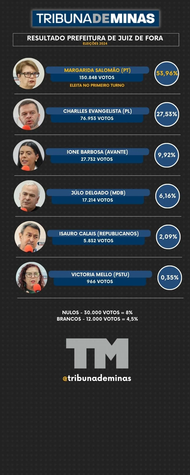 votacao prefeitura juiz de fora 2024