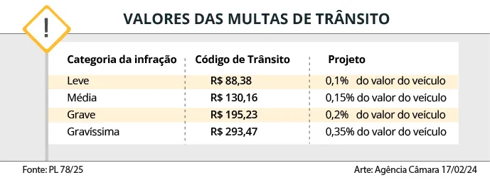 Valores multas transito credito camara