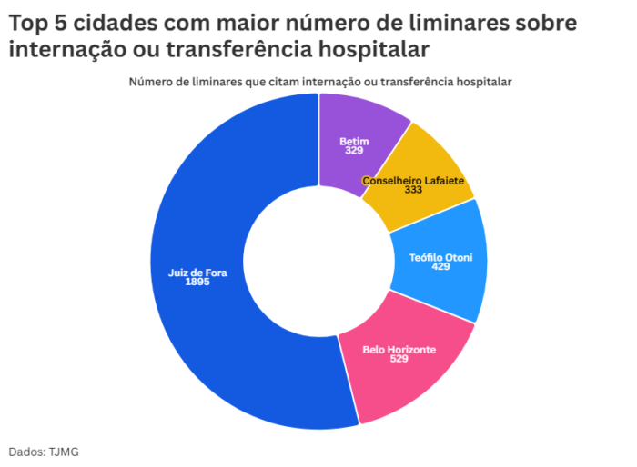 GraficoTop5MaisLiminares